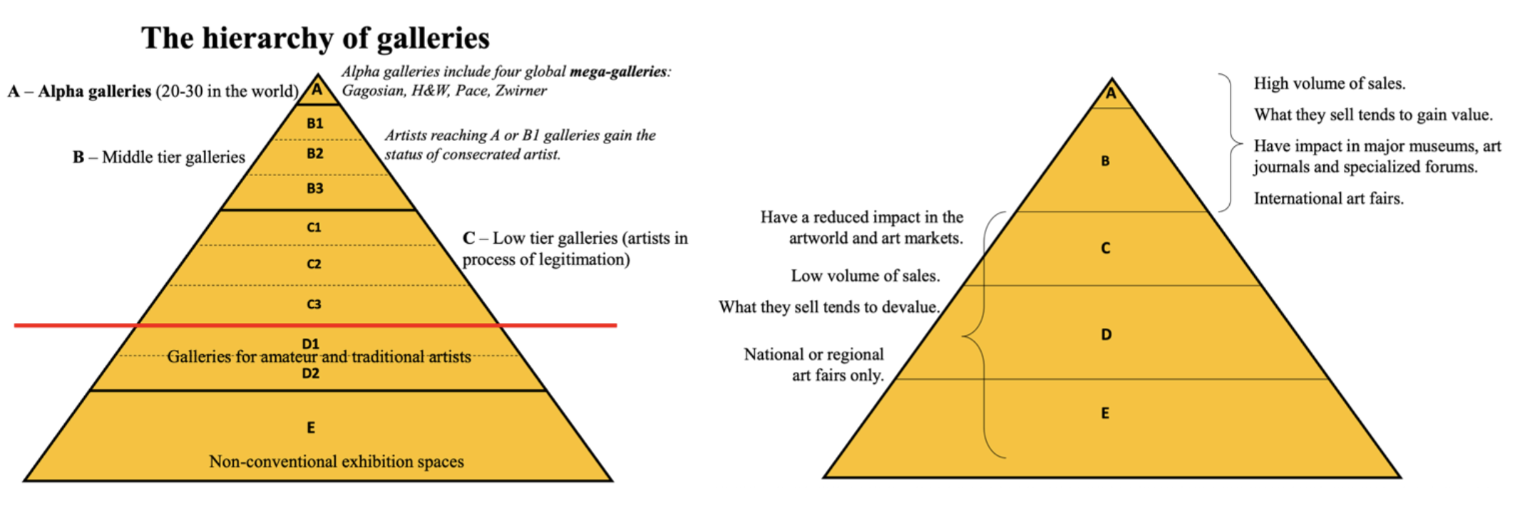 <ul><li><p>Mega-galleries: <strong><em>Gagosian </em></strong>has 22 galleries, <strong><em>Hauser &amp; Wirth </em></strong>18, <strong><em>David Zwirner </em></strong>11, and <strong><em>Pace</em></strong></p><p class="p1">8</p><p class="p1"><span>• </span>Multiple locations, large scale (15.000-20.000 m2), hundred(s) of employees (150-300),</p><p class="p1">top-quality artists, museum level shows. <span>à</span> Blur the line between gallery and museum</p><p class="p1"><span>• </span>Represent c.30-50 living artists and estates of deceased artists (primary and secondary</p><p class="p1">market)</p><p class="p1"><span>• </span>Must be present in New York, London, and Hong Kong, and eventually also in Paris and</p><p class="p1">Seoul. And then Shanghai, Tokyo, Los Angeles, Geneva, Rome …</p></li></ul><p></p>