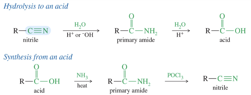 <p>a) Hydrolysis » acid</p><ul><li><p>H3O+ excess (nitrile » 1 amide » acid)</p></li></ul><p>b) Synthesis « acid</p><ul><li><p>NH3 + heat (» 1 amide)</p></li><li><p>POCl3 (» nitrile)</p></li></ul><p></p>