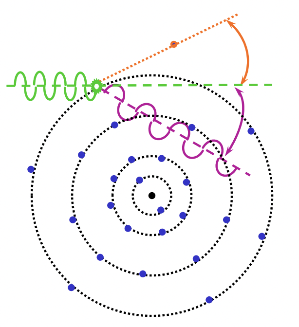 <p>wave: </p><ul><li><p>inelastic scattering = loss of energy</p></li><li><p>incoherent scattering = decrease of frequency/increase in wavelength = energy transfer between photon and electron</p></li><li><p>wave is scattered in all direction = varying angles</p></li></ul><p>electron:</p><p><strong>outer shell (loosely bound) electron is ejected</strong></p>