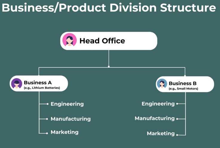 <ul><li><p>associated with strategies that emphasize efficiency where information on cost/profitability is important</p></li></ul><p>Pros:</p><ul><li><p>transparency of performance —> costs and profits of each business is clear</p></li><li><p>clear strategic focus —> each business division head is responsible for only the profitability and growth of a complete “value chain”</p></li></ul><p>Cons:</p><ul><li><p>each business being responsible for their own profits —> less sharing of resources across units; more duplication of efforts (ie. each unit has individual accounting staff)</p></li><li><p>less new business creation —> units focus on expanding their own existing businesses</p></li><li><p>less cross-boundary synergy and collaboration; each unit acts independent of each other</p></li></ul><p></p>