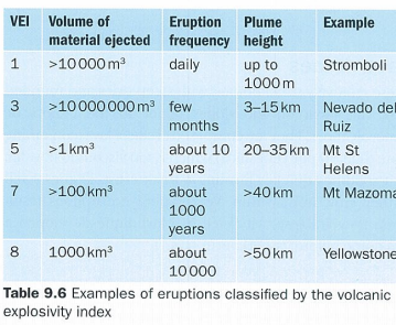<ul><li><p>scale from 0-8 logarithmic like richter</p></li><li><p>vei 4 and up send mats into stratosphere and capable of global cooling</p></li><li><p>largest eruption = tambora, indonesia 1815 vei 7</p></li></ul><p></p>