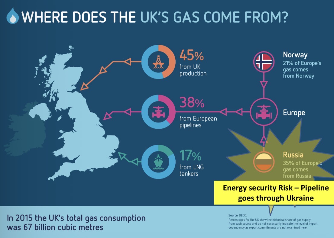 <p>45% from UK production</p><p>38% from European piplines - 21% of Europe’s gas comes from Norway, 35% of europes gas comes from Russia. Russias pipeline goes through Ukraine </p><p>17% from LNG tankers</p>