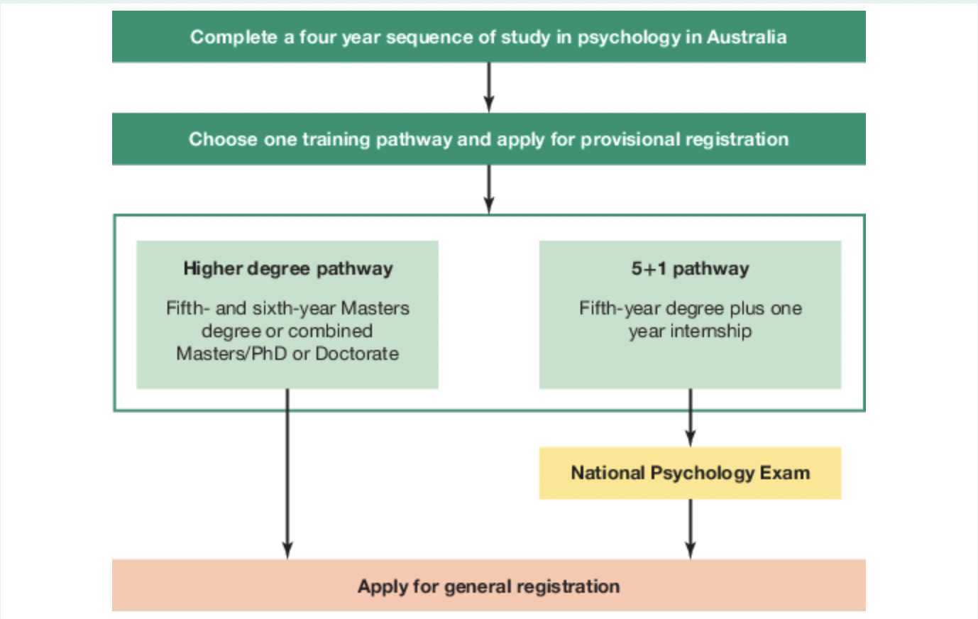 a professional trained in the science of how people think, feel and behave.

\
* can only work as psychologist & use psychologist title if they are registered by BPA + Aus Health Practitioner Regulation Agency