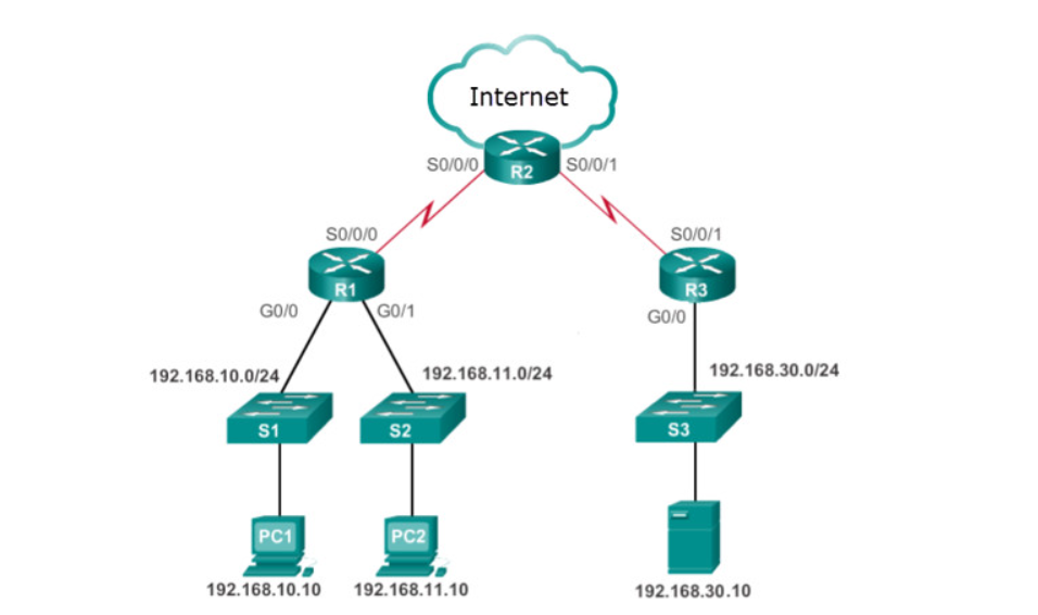 <p>Refer to the exhibit. Only authorized remote users are allowed remote access to the company server 192.168.30.10. What is the best ACL type and placement to use in this situation?</p>