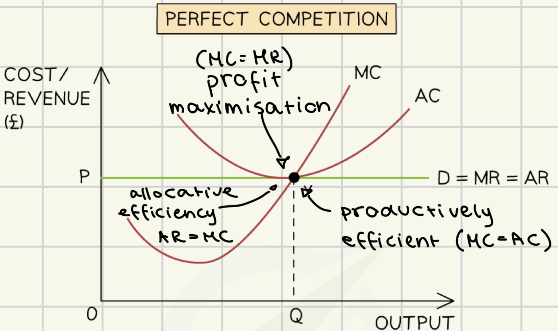 <ul><li><p>allocative efficiency → AR=MC</p><ul><li><p>consumers and producers get maximum possible benefits</p></li><li><p>no excess demand or supply</p></li><li><p>no one can be better off without the other being worse off</p></li></ul></li></ul><p></p><ul><li><p>average costs are minimised</p></li><li><p>no waste</p></li><li><p>high productivity</p></li></ul>