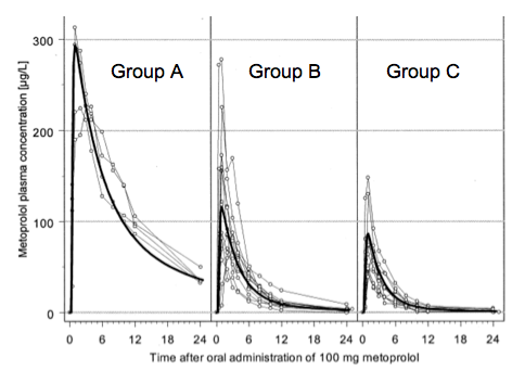 <p>Interpret the plot for metoprolol.  Of the three groups shown, which would be considered the <span><u><span>fastest CYP2D6 metabolizers?</span></u></span></p>