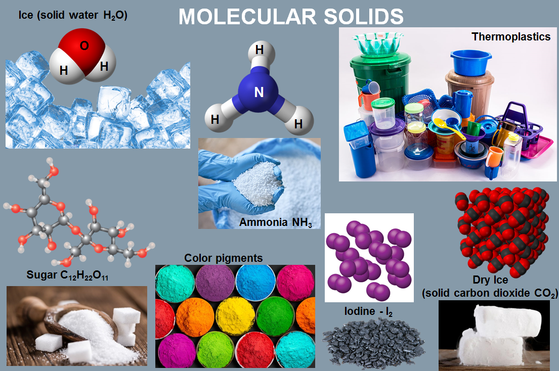 <ul><li><p>made of molecules</p></li><li><p>held together by intermolecular forces</p></li><li><p><span>ex: ice, wax, dry ice</span></p></li></ul><p></p>