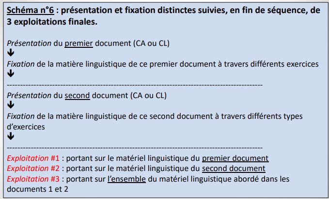 * pour  12h
* quand les documents sont courts et peu de fixation car peu de nouveaux éléments linguistiques
* postpose les exploitations 1 et 2 à la fin