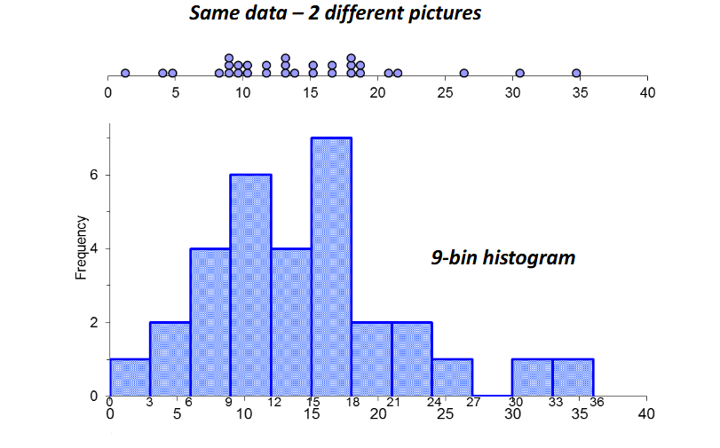 <p>the data sorted into bins – each bin contains</p><p>X observations of values contained within that bin</p>
