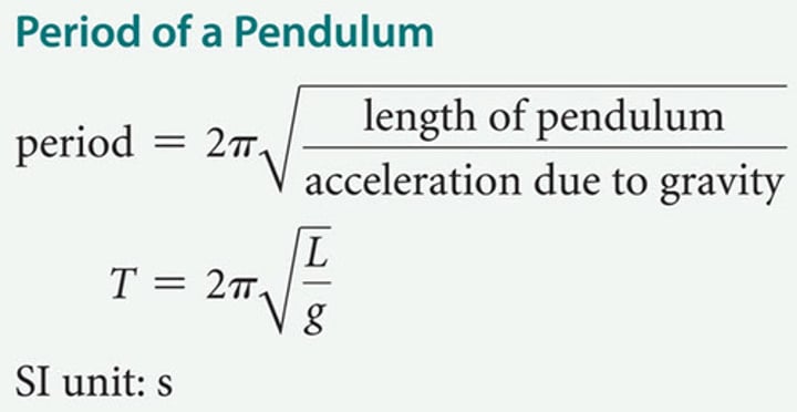 <p>Length - longer string results in a longer period.<br><br>Acceleration due to gravity "g" - greater gravity results in a shorter period.<br><br>Note: The period of a pendulum does <b>not</b> depend on the mass of the bob, or the amplitude of the swing.</p>