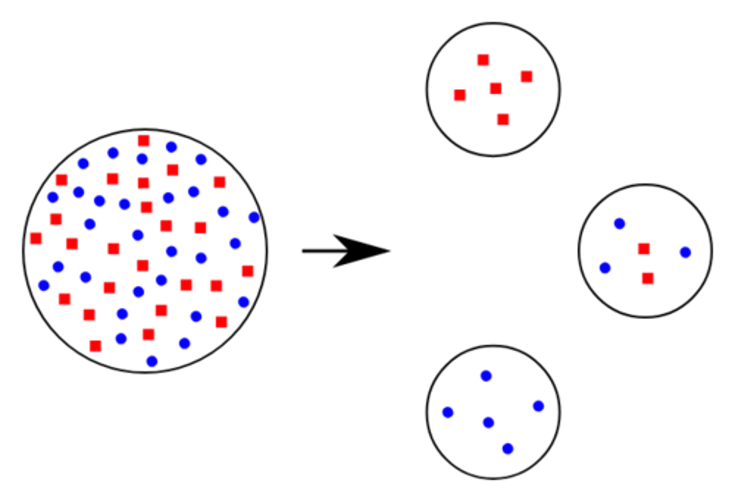 <p>When a small part of a population is found in a new area like an island</p><p>This leads to less diversity in the new population</p>