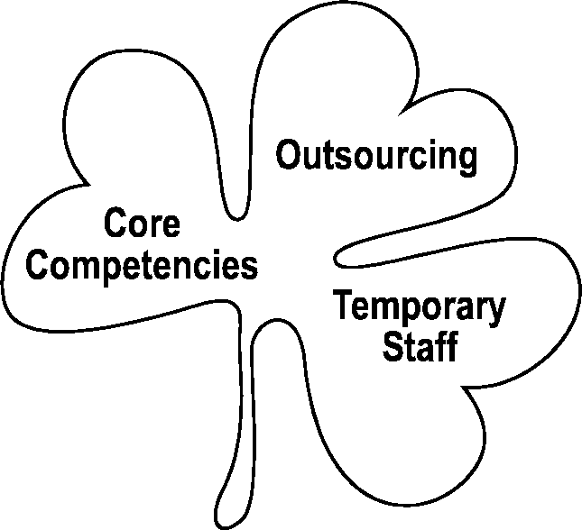 <ul><li><p>People – important resource</p><ul><li><p>Have to be satisfied through job enrichment and flexible practices</p></li></ul></li><li><p>3 main groups of staff</p><ul><li><p>Core staff (full time)</p><ul><li><p>Managers, technicians</p></li><li><p>E-commerce and teleworking have reduced core staff – implies downsizing</p></li></ul></li><li><p>Peripheral workers (part time, contractual)</p><ul><li><p>Employed only when required</p></li><li><p>Less job security and morale but offer more flexibility</p></li></ul></li><li><p>Outsourced workers (subcontracting)</p><ul><li><p>Paid to do specialised tasks e.g IT, accounting</p></li></ul></li></ul></li></ul>