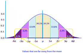 <p>a measure of how much the data varies from the mean score</p>