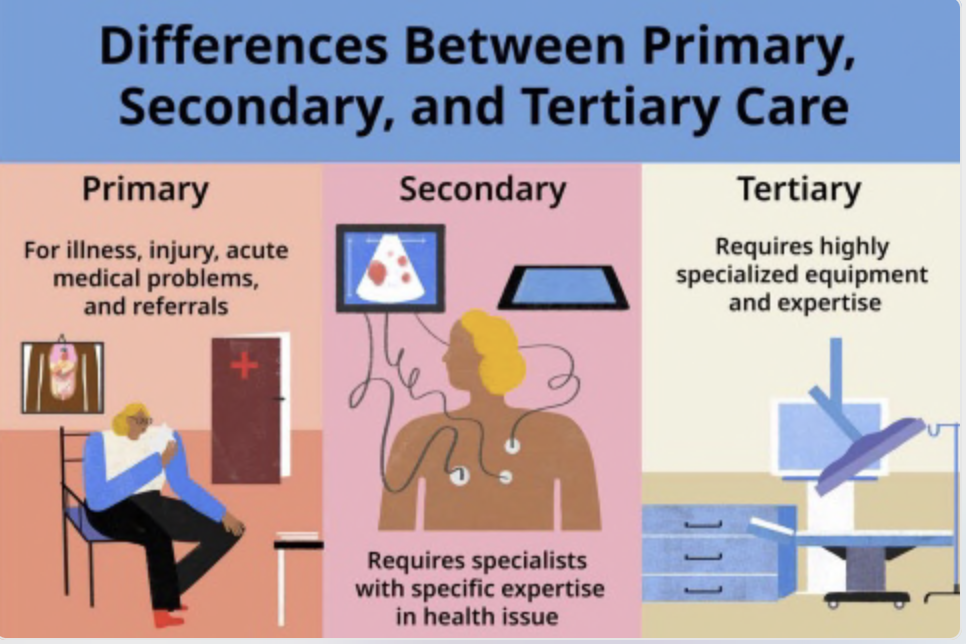 <ol><li><p>primary - the first level of health services offered for illness, injury, acute medical problems, and referrals by physicians</p></li><li><p>secondary - requires a specialist with specific expertise in a health issue</p></li><li><p>tertiary- requires highly specialized equipment and expertise (rarest form)</p></li></ol>