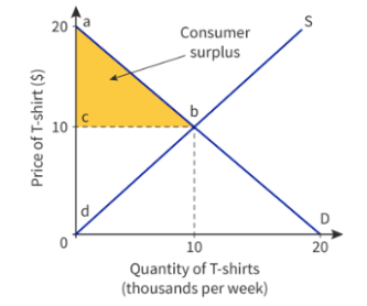 <p><span>Difference between highest price consumers willing to pay and actual price paid</span></p>