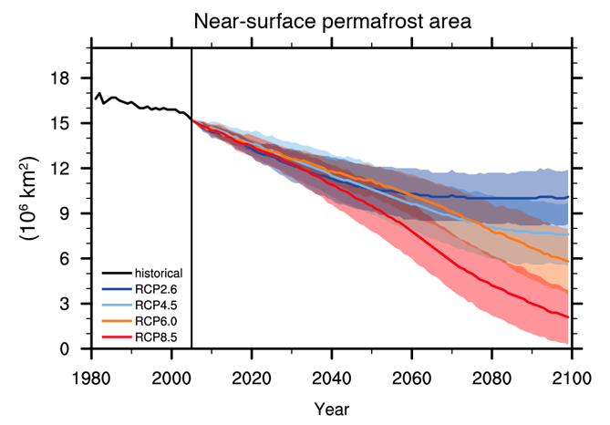 <p><span>currently melting all over the globe and releasing vast amounts of methane and CO<sub>2</sub> (greenhouse gases); this is predicted to accelerate warming</span></p>