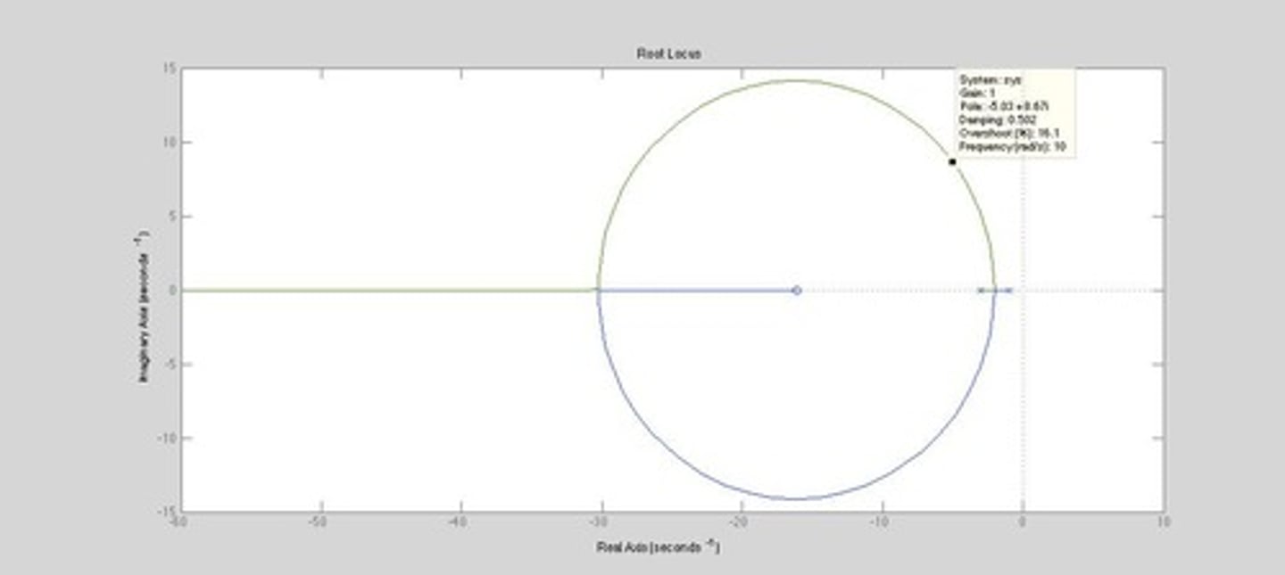 <p>A graphical representation of a system's frequency response, showing gain and phase shift as functions of frequency.</p>