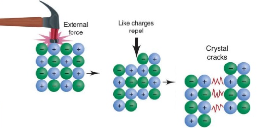 <ul><li><p>They form a lattice of alternating positive and negative ions, a blow may move the ions and produce a contact between like charges</p></li></ul>