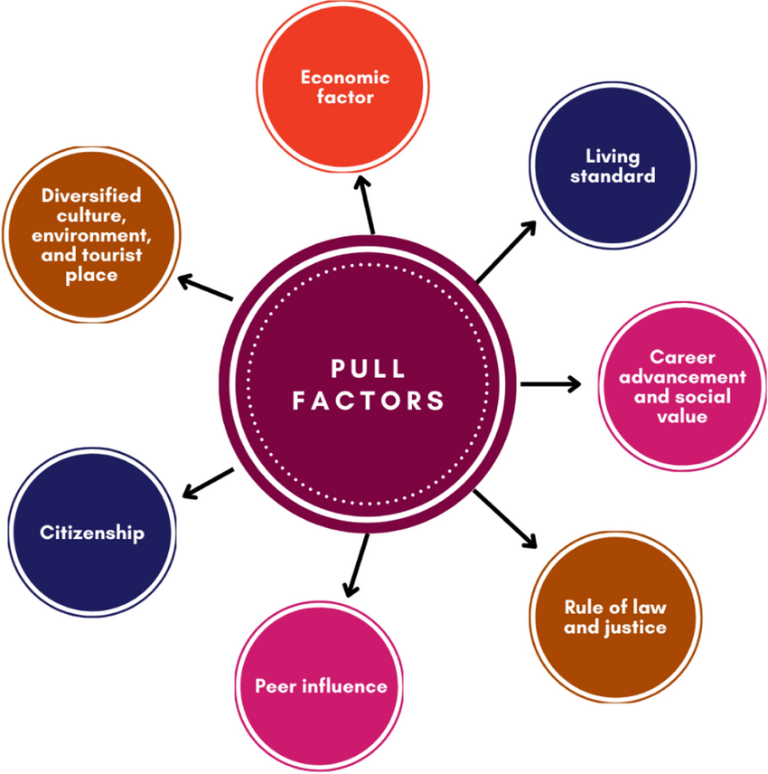 <p>Pull factors</p>