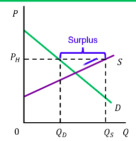 <ul><li><p>When the current market price is too high</p></li><li><p>QS &gt; QD</p></li><li><p>Producers are making more than consumers actually want to buy&nbsp;</p></li></ul><p></p>