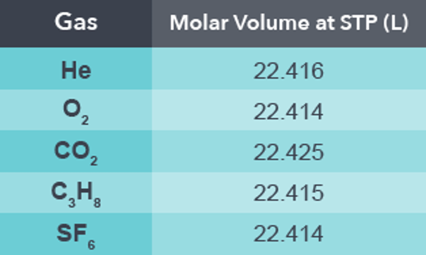 <p>Its the standard molar volume of a gas. Its about 22.414L</p>
