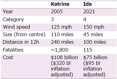 <p>hurricane defences in New Orleans were rebuilt by 2018 and cost $14.6 billion</p><p>hurricane Ida damaged power grids and the water treatment system, but the levees held and didn’t cause floods</p>