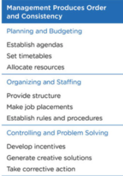 <p>-planning and budgeting</p><p>-organizing and staffing</p><p>-controlling and problem solving</p>