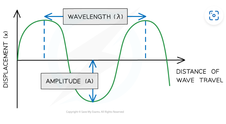 <p>distance between the same points on 2 consecutive waves</p>