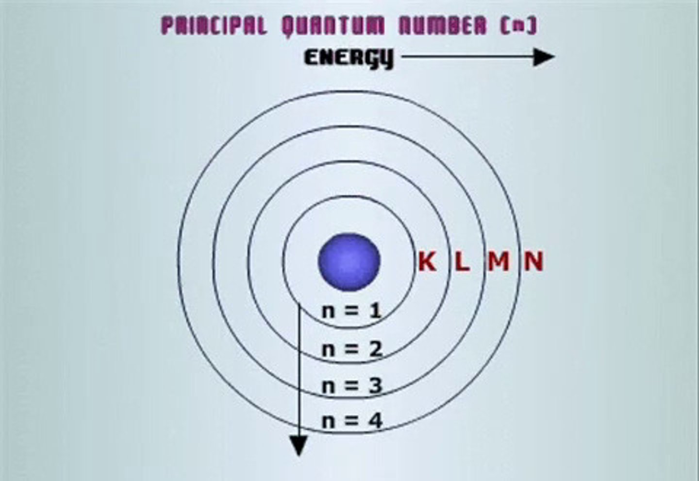 <p>symbolized by n, indicates the main energy level occupied by the electron</p>