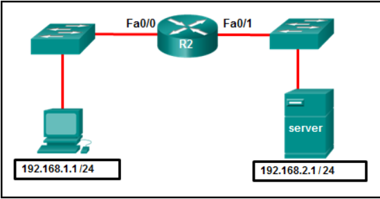 <p>Refer to the exhibit. A network administrator wants to permit only host 192.168.1.1 /24 to be able to access the server 192.168.2.1 /24. Which three commands will achieve this using best ACL placement practices? (Choose three.)</p>