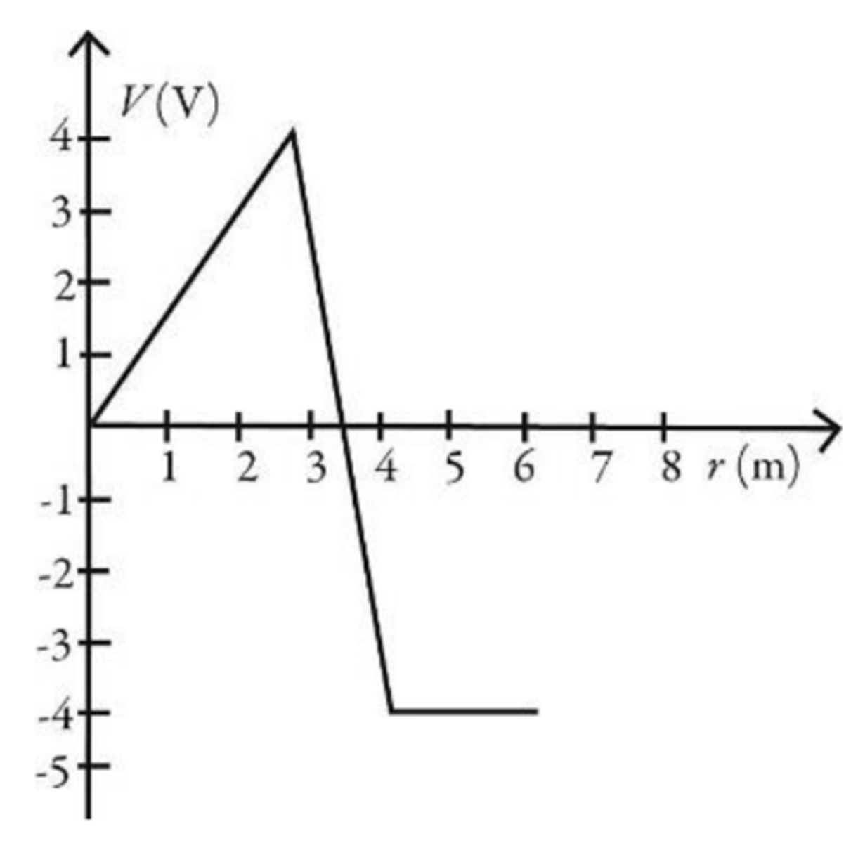 <p>1m = 2m < 5m < 4m</p>
