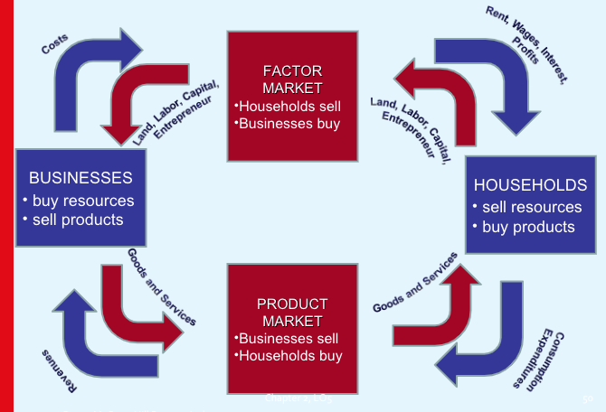 <ul><li><p>Simple rep. of the relationship between firms and households </p></li><li><p>Money flows </p></li><li><p>Prod. markets and factor markets are included </p></li><li><p>Equality of income and output in an economy </p></li></ul><p></p>