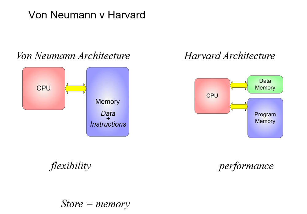 <p>Separates stores of data and instructions, allowing the CPU to access both simulaneously.</p>