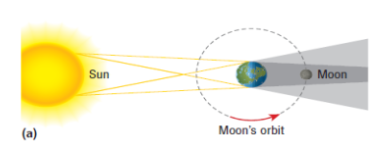 <p>When Earth is positioned between the Sun and the Moon, casting a shadow on the Moon.</p>