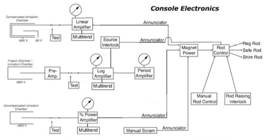 <p>Rod position is indicated by a ten-turn potentiometer that sends motor position indication to the console. Position is indicated in percentage of total travel.</p>