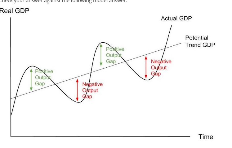 <p>Positive output gap as actual GDP is above potential output gap.</p><p>The economy is producing above its resources. Overusing our resources. - not sustainable. Workers cannot work long hours.</p>