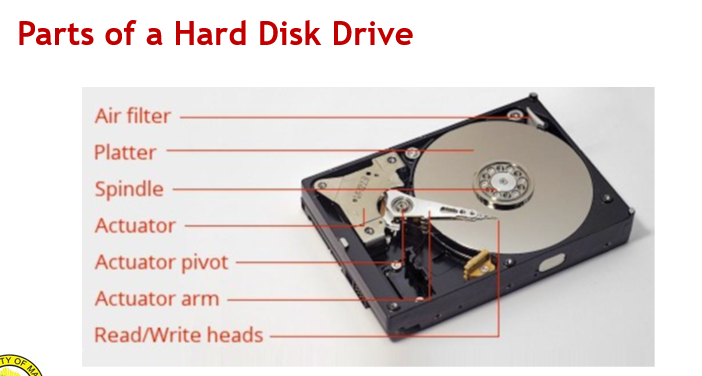 <ol><li><p>Air Filter</p></li><li><p>Platter</p></li><li><p>Spindle</p></li><li><p>Actuator</p></li><li><p>Actuator pivot</p></li><li><p>Actuator arm</p></li><li><p>Read/Write Heads</p></li></ol><p></p>
