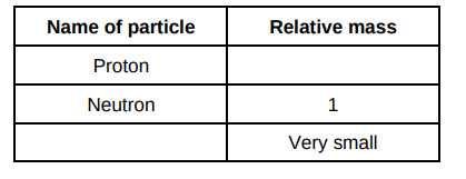 <p>Complete the table below to show the particles in an atom and their relative masses.(2)</p>
