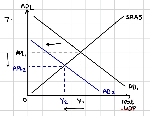 <p>Generally harmful deflation due to a decline in AD for goods and services in the economy, shown by an inwards shift of the AD curve and hence a fall in real GDP. Occurs in a recession and “bad deflation.”</p>