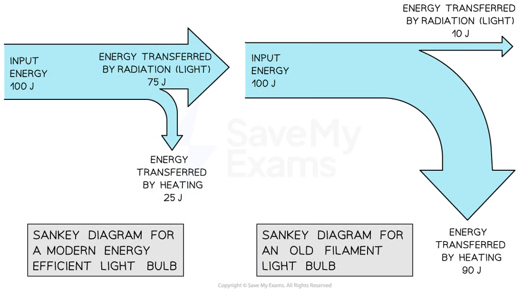 <p>can be used to represent energy transfers using splitting arrows that show the proportions of the energy transfers taking place</p><p>left hand side of the arrow (flat end) = energy transferred into system<br>straight arrow pointing to the right = energy that ends up in desired store (useful energy output)<br>arrows that bend away = wasted energy</p><p>the width of each arrow is proportional to the amount of energy being transferred</p>