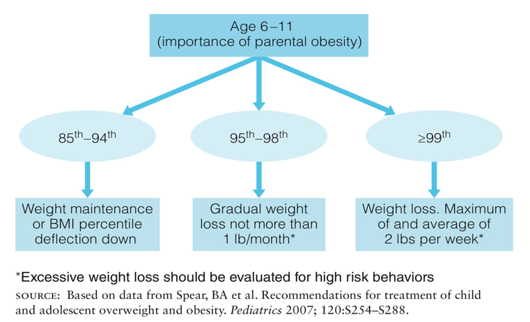 <p>Obesity Percentiles</p>