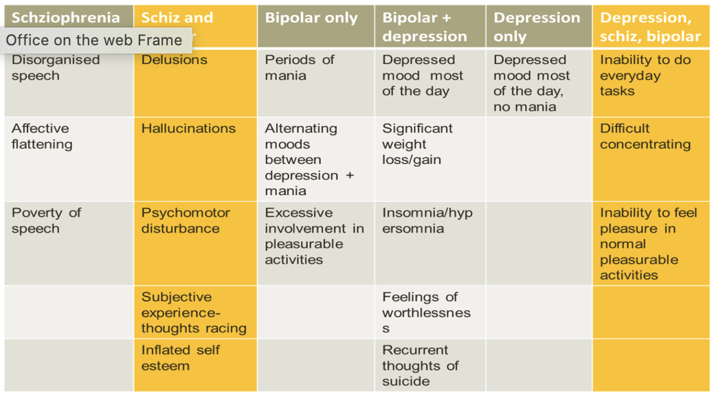 <p><span><span>Symptom overlap is the perception that symptoms of schizophrenia are also symptoms of other mental disorders.</span></span></p><p>Despite the claim that the classification of positive and negative symptoms would make for more valid diagnosis of schizophrenia, many of the symptoms of the disorder are often found with other disorders, which makes it difficult for clinicians to decide which particular disorder someone is suffering from.</p><p>Read (2004) argued people diagnosed with schizophrenia have sufficient symptoms of other disorders that they could also receive at least one other diagnosis.</p><p>For example, Symptom overlap especially occurs with bipolar disorder, where negative symptoms e.g. depression and avolition are common symptoms, as well as positive symptoms e.g. hallucinations.</p><p>This highlights issues with the validity of trying to classify schizophrenia because a patient might be diagnosed as schizophrenic with the ICD, however, many of the same patients would receive a diagnosis of bipolar disorder according to DSM criteria.</p><p>A consequence of this issue could mean that individuals are misdiagnosed which can lead to years of delay in receiving relevant treatment, during which time suffering and further degeneration of symptoms can occur for the individual.</p>