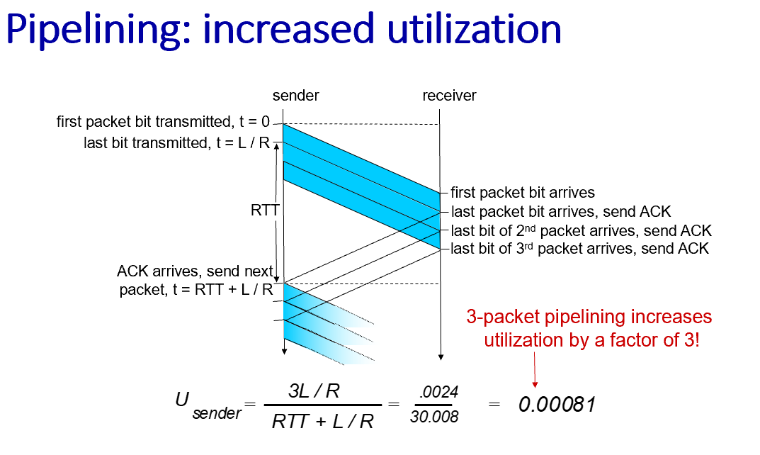 <p>packet number * (L/R)/(RTT + L/R))</p><p></p><p>L = length in bits </p><p></p><p>Rate = bits/second</p>