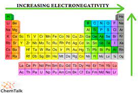 Arrow goes from bottom left to upper right because as you move across a period the Zeff increases which is the hold on the valence electrons, and that means that if the atom got more electrons in a chemical bond it would be very grabby. It decreases as you go down a group because the distance between the electrons and the nucleus is greater, which makes it harder for the atom to be grabby on electrons.