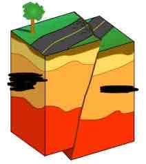 <p>Which fault block is the footwall?</p>