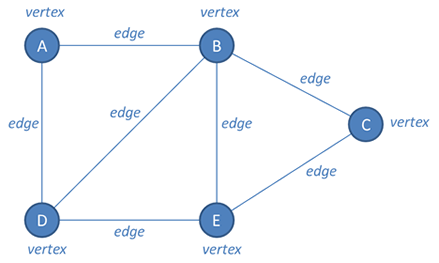 <p>A node or point where edges meet</p>