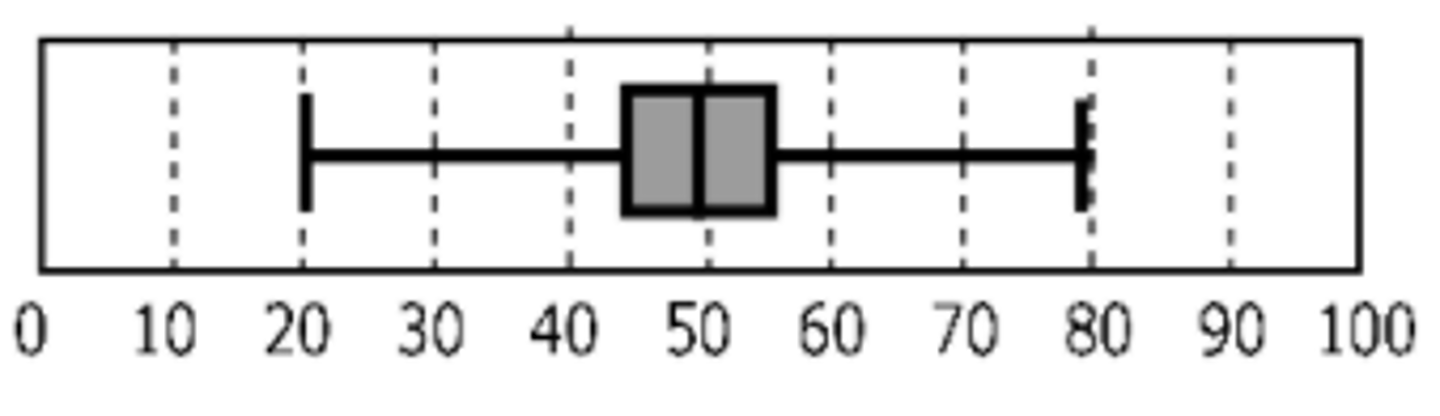 <p>What is the median</p>