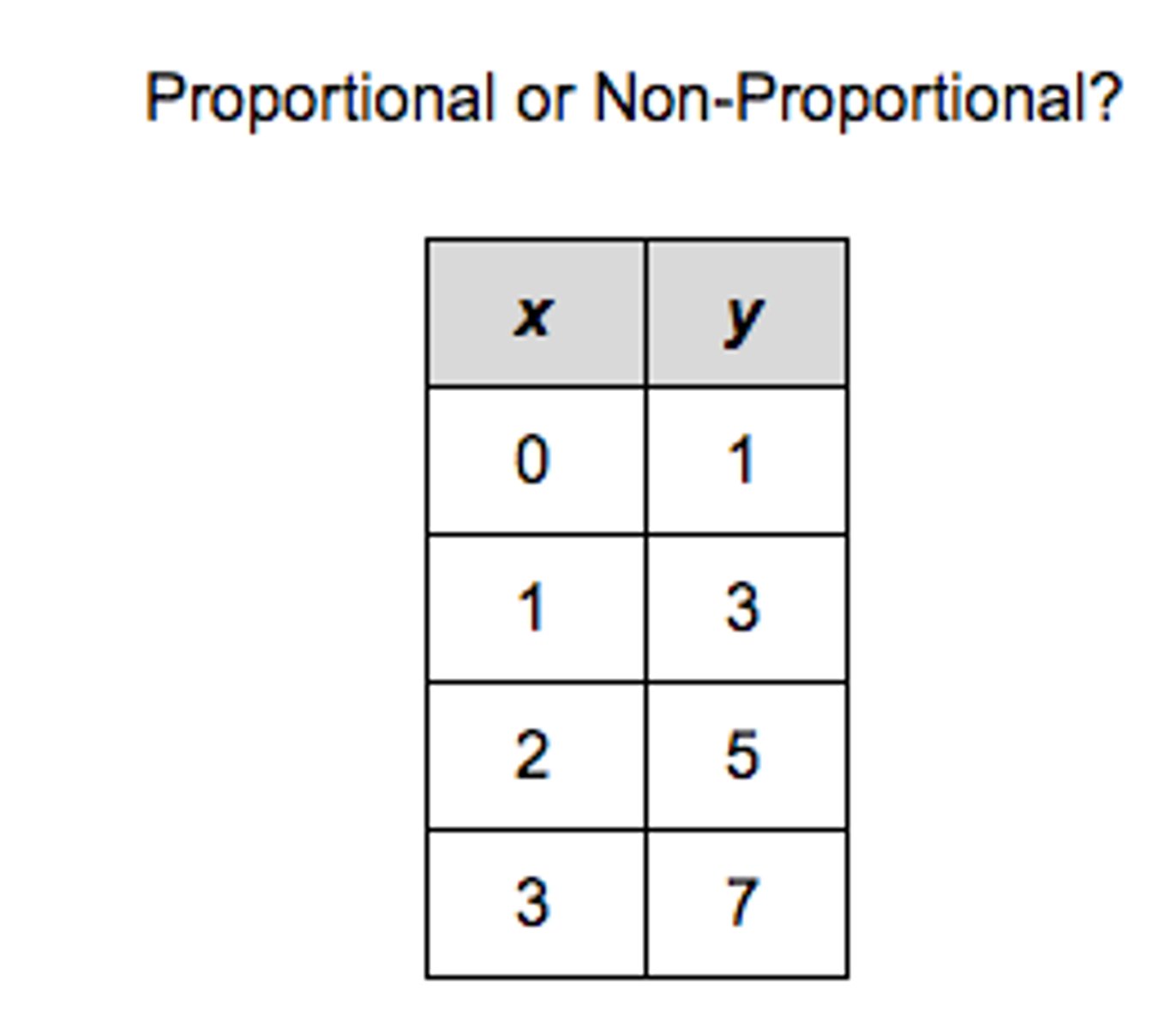 <p>Non-Proportional. All the y/x ratios are not the same</p>