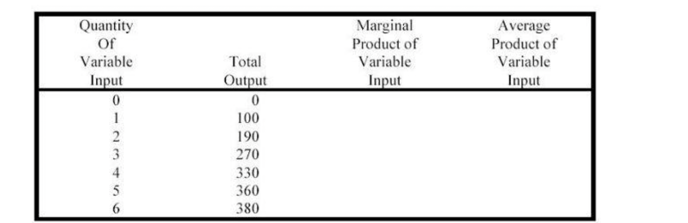 <p>Complete the table</p>