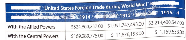 <p>The table below gives details about United States trade.</p><p>Which event was responsible for the changes in trade shown on the table?</p><p><span style="color: #92a56e">A. The United States boycotted Germany after it invaded neutral Belgium</span><br><span style="color: #a66f6f">B. Submarine warfare made it difficult to ship goods safely to the Central Powers</span><br><span style="color: #6f8ca6">C. The convoy system helped protect American ships carrying supplies to Germany</span><br><span style="color: #a56fa6">D. The British naval blockade of the North Sea cut off American trade to the Central Powers.</span></p>